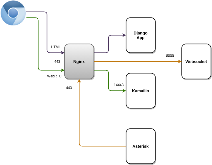_images/arq_omlnginx.png